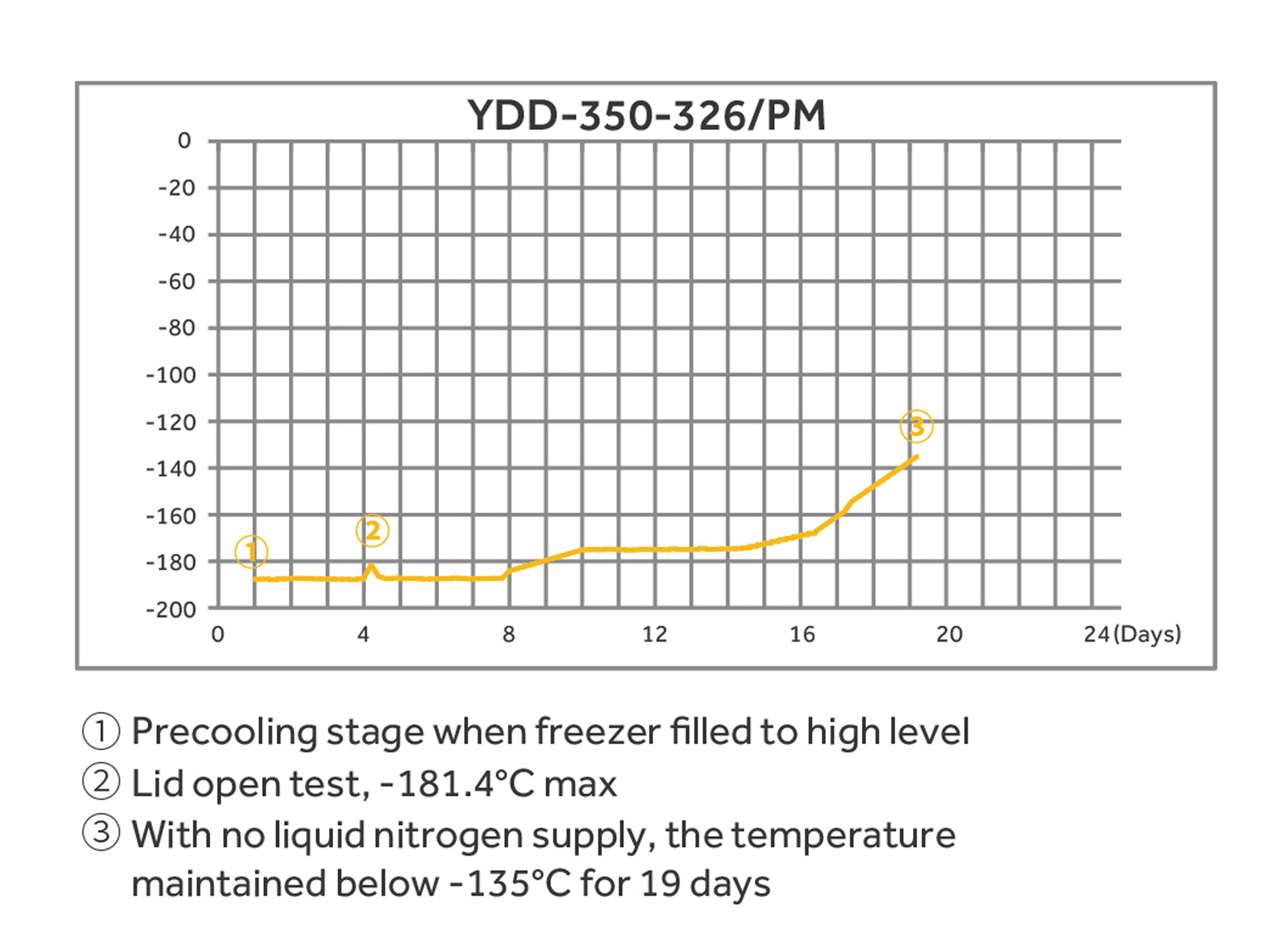 Haier YDD-350-326 PM 温度グラフ
